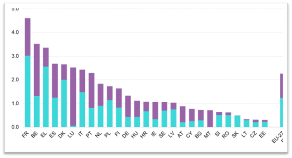 Source : Commission Européenne, DG Taxation et Union Douanière, Données de la taxation, basé sur les données d’Eurostat.